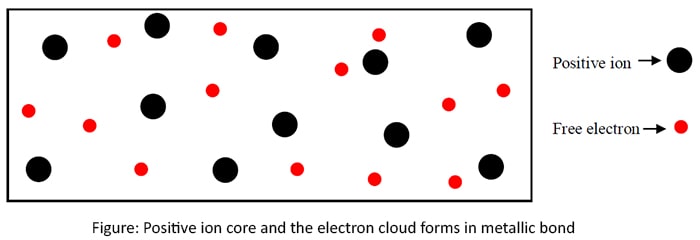 Positive ion core and the electron cloud forms in metallic bond